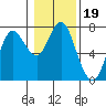 Tide chart for Astoria (Port Docks), Oregon on 2022/01/19
