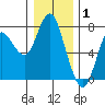 Tide chart for Astoria (Port Docks), Oregon on 2022/01/1