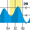 Tide chart for Astoria (Port Docks), Oregon on 2022/01/20