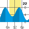 Tide chart for Astoria (Port Docks), Oregon on 2022/01/22