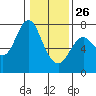 Tide chart for Astoria (Port Docks), Oregon on 2022/01/26