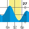 Tide chart for Astoria (Port Docks), Oregon on 2022/01/27