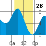Tide chart for Astoria (Port Docks), Oregon on 2022/01/28