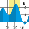 Tide chart for Astoria (Port Docks), Oregon on 2022/01/3