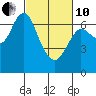 Tide chart for Astoria, Oregon on 2022/03/10
