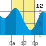 Tide chart for Astoria, Oregon on 2022/03/12