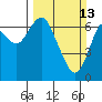 Tide chart for Astoria, Oregon on 2022/03/13