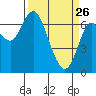 Tide chart for Astoria, Oregon on 2022/03/26