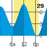 Tide chart for Astoria, Oregon on 2022/03/29