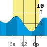 Tide chart for Astoria, Oregon on 2022/04/10