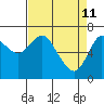Tide chart for Astoria, Oregon on 2022/04/11