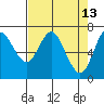 Tide chart for Astoria, Oregon on 2022/04/13