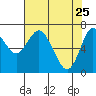 Tide chart for Astoria, Oregon on 2022/04/25