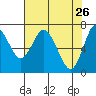 Tide chart for Astoria, Oregon on 2022/04/26