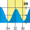 Tide chart for Astoria, Oregon on 2022/04/28