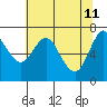 Tide chart for Astoria, Oregon on 2022/05/11