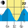 Tide chart for Astoria, Oregon on 2022/05/22