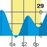 Tide chart for Astoria, Oregon on 2022/05/29