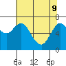 Tide chart for Astoria, Oregon on 2022/05/9