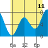 Tide chart for Astoria (Port Docks), Oregon on 2022/06/11