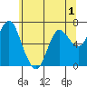 Tide chart for Astoria (Port Docks), Oregon on 2022/06/1