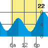 Tide chart for Astoria (Port Docks), Oregon on 2022/06/22