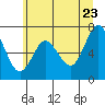 Tide chart for Astoria (Port Docks), Oregon on 2022/06/23