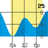 Tide chart for Astoria (Port Docks), Oregon on 2022/06/25