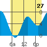 Tide chart for Astoria (Port Docks), Oregon on 2022/06/27