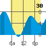 Tide chart for Astoria (Port Docks), Oregon on 2022/06/30