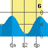 Tide chart for Astoria (Port Docks), Oregon on 2022/06/6