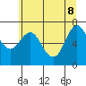 Tide chart for Astoria (Port Docks), Oregon on 2022/06/8