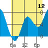 Tide chart for Astoria, Oregon on 2022/07/12