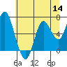 Tide chart for Astoria, Oregon on 2022/07/14