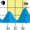 Tide chart for Astoria, Oregon on 2022/07/20