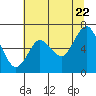 Tide chart for Astoria, Oregon on 2022/07/22