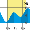 Tide chart for Astoria, Oregon on 2022/07/23