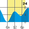 Tide chart for Astoria, Oregon on 2022/07/24