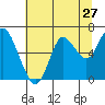 Tide chart for Astoria, Oregon on 2022/07/27