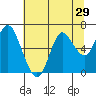 Tide chart for Astoria, Oregon on 2022/07/29