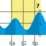 Tide chart for Astoria, Oregon on 2022/07/7
