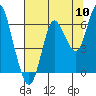 Tide chart for Astoria, Oregon on 2022/08/10