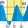 Tide chart for Astoria, Oregon on 2022/08/11