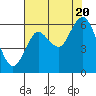 Tide chart for Astoria, Oregon on 2022/08/20