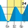 Tide chart for Astoria, Oregon on 2022/08/24
