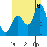 Tide chart for Astoria, Oregon on 2022/08/6