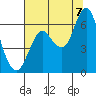 Tide chart for Astoria, Oregon on 2022/08/7