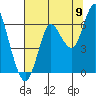 Tide chart for Astoria, Oregon on 2022/08/9