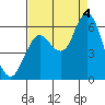 Tide chart for Astoria, Oregon on 2022/09/4