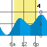 Tide chart for Astoria, Oregon on 2022/10/4